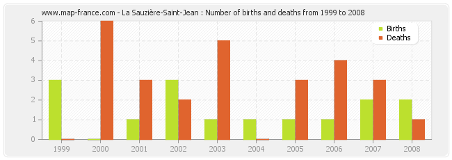 La Sauzière-Saint-Jean : Number of births and deaths from 1999 to 2008